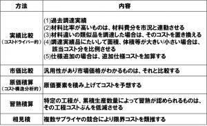 ３章-19：コスト削減 – 日本の調達部